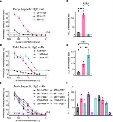 Biological activity of human IgE monoclonal antibodies targeting Der p 2, Fel d 1, Ara h 2 in basophil mediator release assays